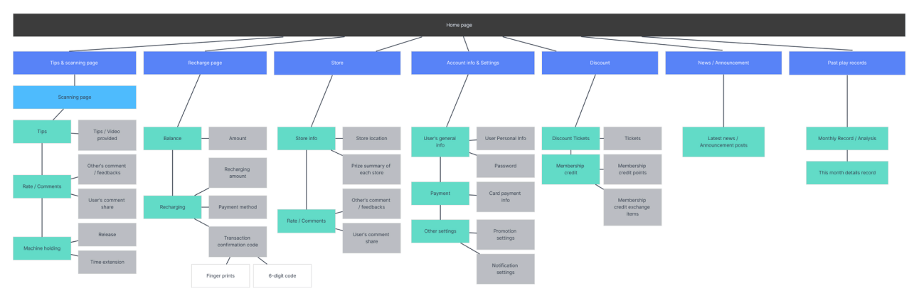 Site map design of Namco app design